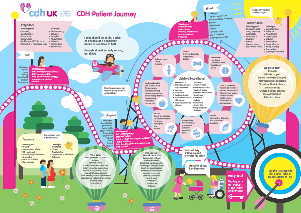 The CDH Patient Journey – CDH UK